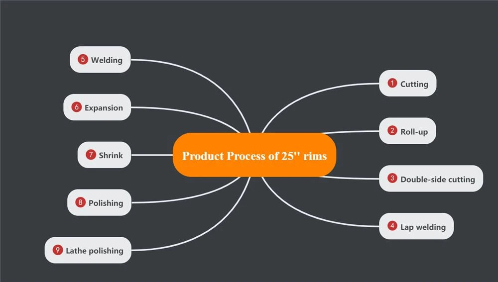 PRODUCT PROCESS OF 25INCH STEEL RIMS